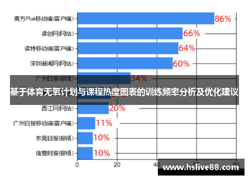基于体育无氧计划与课程热度图表的训练频率分析及优化建议